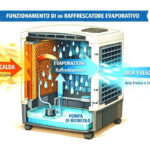 Estate in arrivo prepara la tua azienda e capannone con i raffrescatori evaporativi professionali